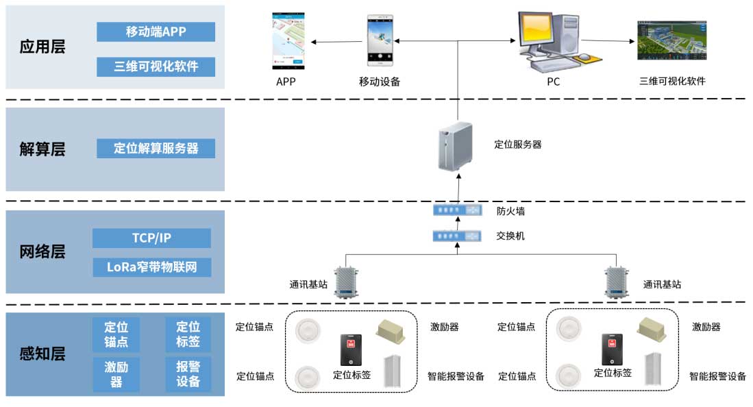 電廠人員定位系統(tǒng)架構